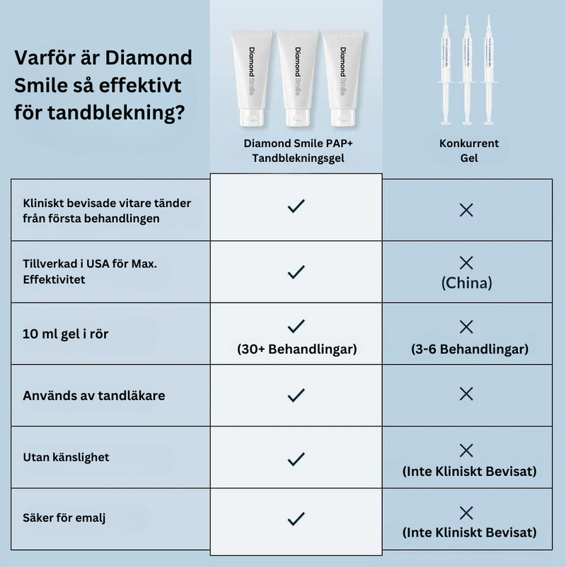 Fördelar med PAP+ tandblekningsset från Diamond Smile